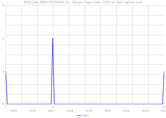 PASCUAL PEIRO FONFRIA S.L. (Spain) Page visits 2024 