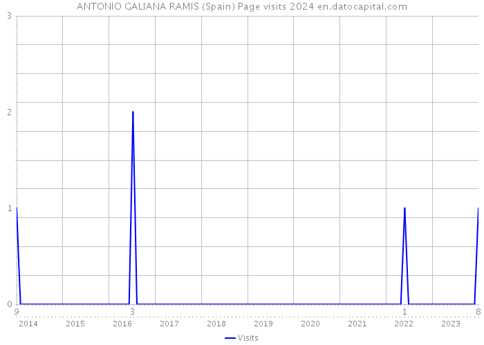 ANTONIO GALIANA RAMIS (Spain) Page visits 2024 