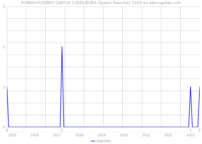 ROMAN RODERO GARCIA CONSUEGRA (Spain) Searches 2024 