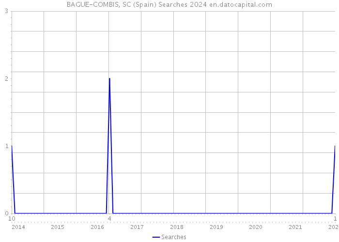 BAGUE-COMBIS, SC (Spain) Searches 2024 