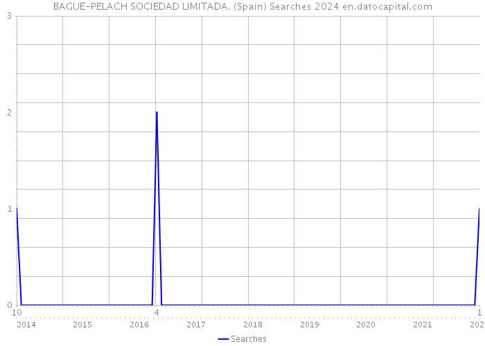 BAGUE-PELACH SOCIEDAD LIMITADA. (Spain) Searches 2024 