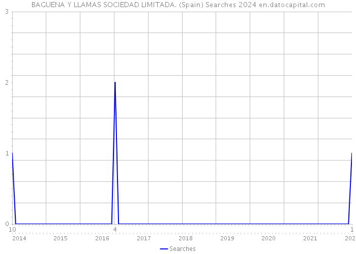 BAGUENA Y LLAMAS SOCIEDAD LIMITADA. (Spain) Searches 2024 
