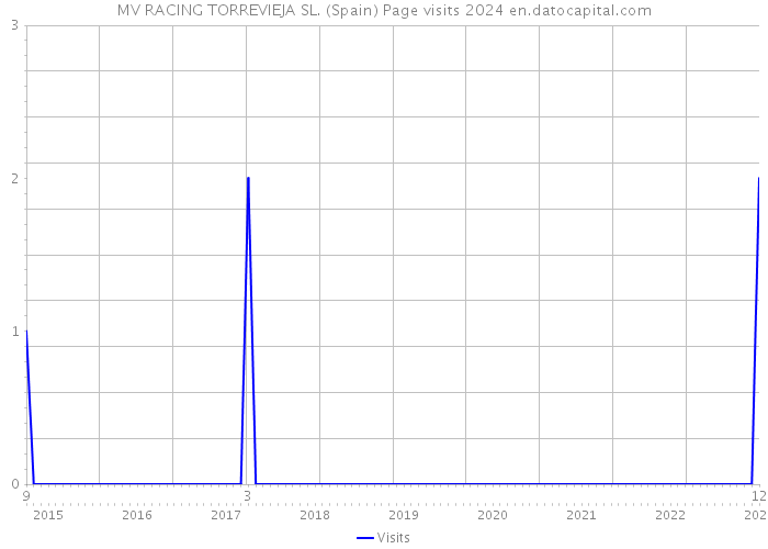 MV RACING TORREVIEJA SL. (Spain) Page visits 2024 