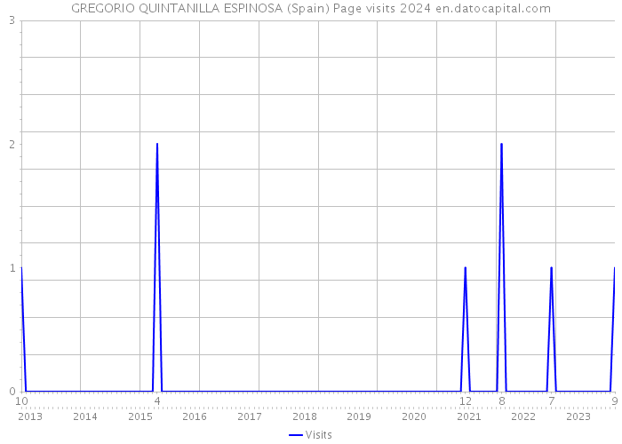 GREGORIO QUINTANILLA ESPINOSA (Spain) Page visits 2024 