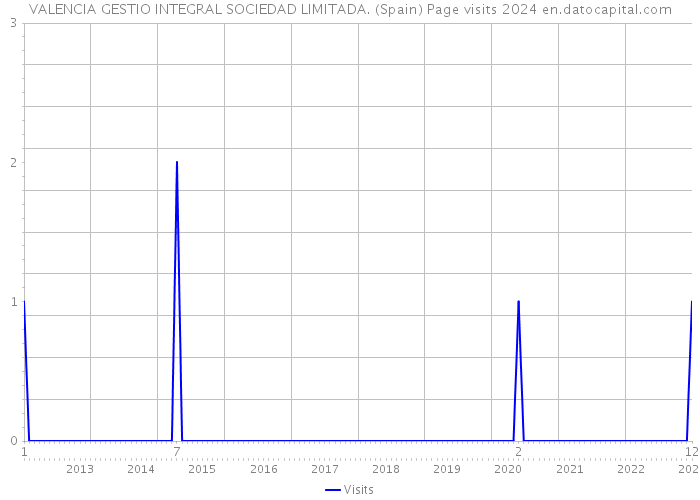 VALENCIA GESTIO INTEGRAL SOCIEDAD LIMITADA. (Spain) Page visits 2024 