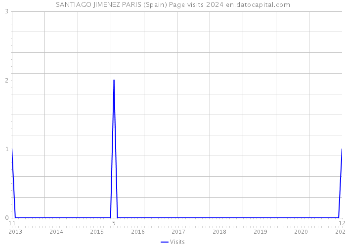 SANTIAGO JIMENEZ PARIS (Spain) Page visits 2024 