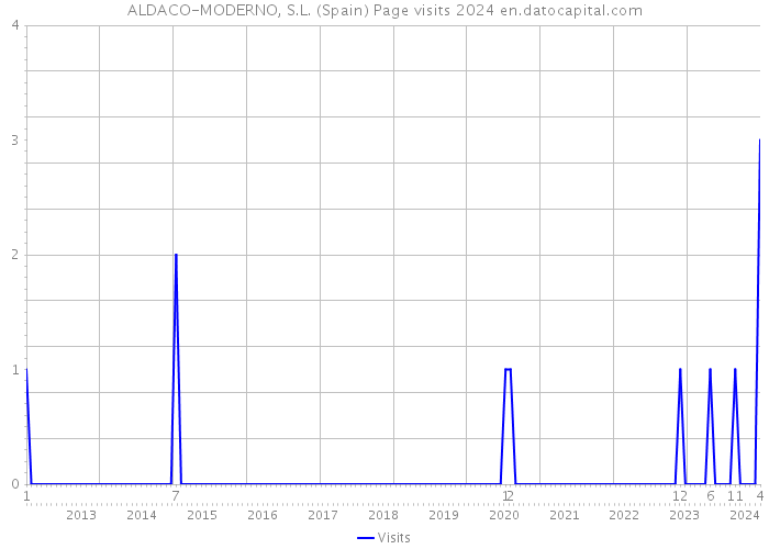 ALDACO-MODERNO, S.L. (Spain) Page visits 2024 