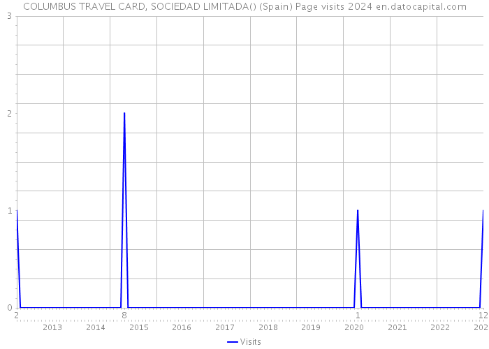 COLUMBUS TRAVEL CARD, SOCIEDAD LIMITADA() (Spain) Page visits 2024 