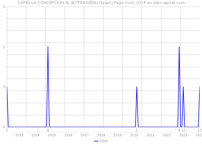 CAFES LA CONCEPCION SL (EXTINGUIDA) (Spain) Page visits 2024 