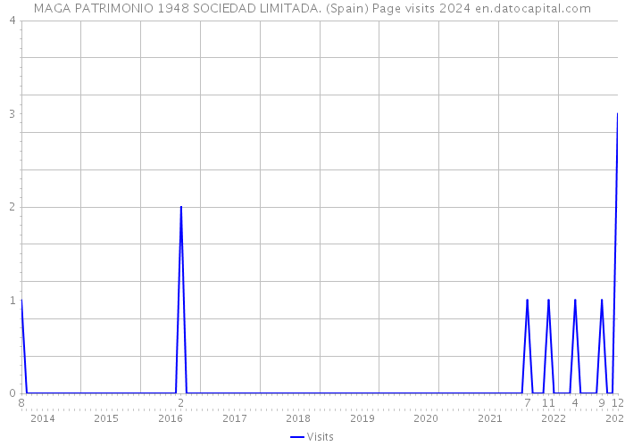 MAGA PATRIMONIO 1948 SOCIEDAD LIMITADA. (Spain) Page visits 2024 