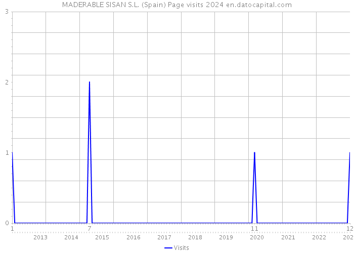 MADERABLE SISAN S.L. (Spain) Page visits 2024 