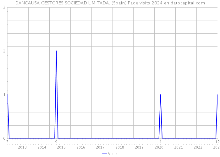 DANCAUSA GESTORES SOCIEDAD LIMITADA. (Spain) Page visits 2024 