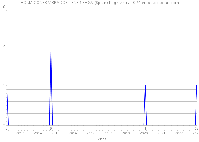 HORMIGONES VIBRADOS TENERIFE SA (Spain) Page visits 2024 