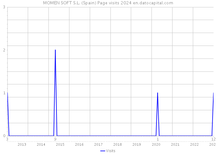 MOMEN SOFT S.L. (Spain) Page visits 2024 
