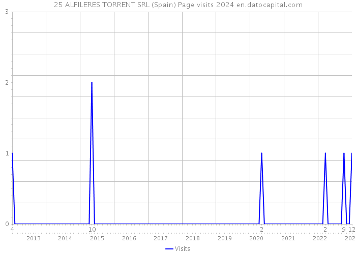 25 ALFILERES TORRENT SRL (Spain) Page visits 2024 