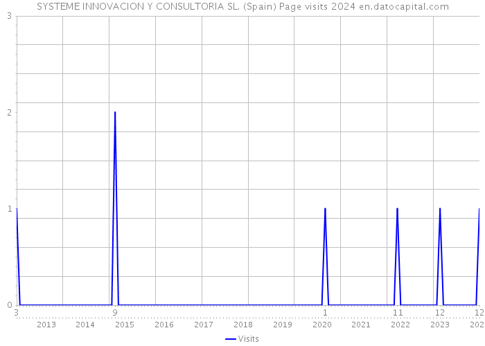 SYSTEME INNOVACION Y CONSULTORIA SL. (Spain) Page visits 2024 