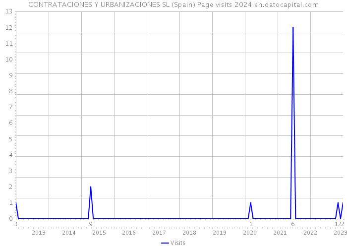 CONTRATACIONES Y URBANIZACIONES SL (Spain) Page visits 2024 