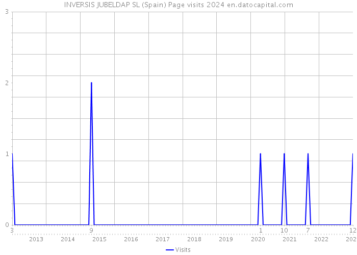 INVERSIS JUBELDAP SL (Spain) Page visits 2024 