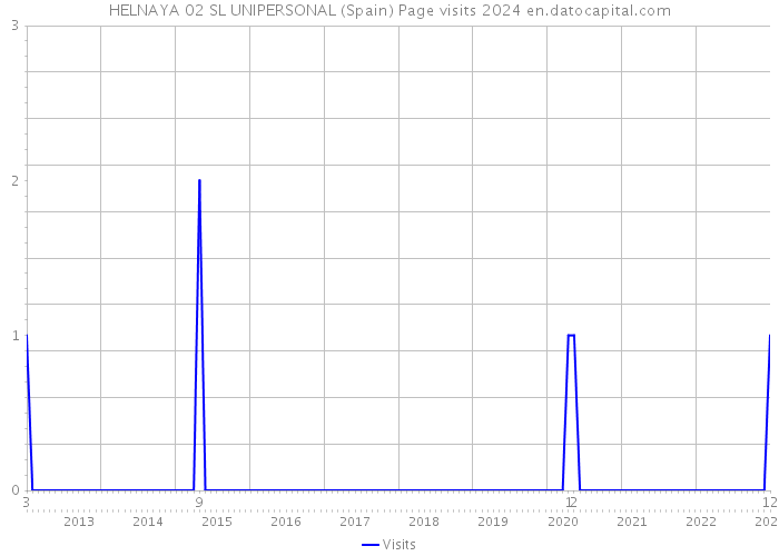 HELNAYA 02 SL UNIPERSONAL (Spain) Page visits 2024 