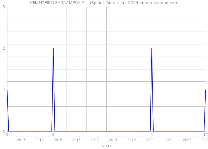 CHANTEIRO BARRAMEDA S.L. (Spain) Page visits 2024 