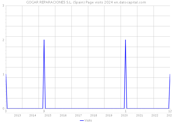 GOGAR REPARACIONES S.L. (Spain) Page visits 2024 