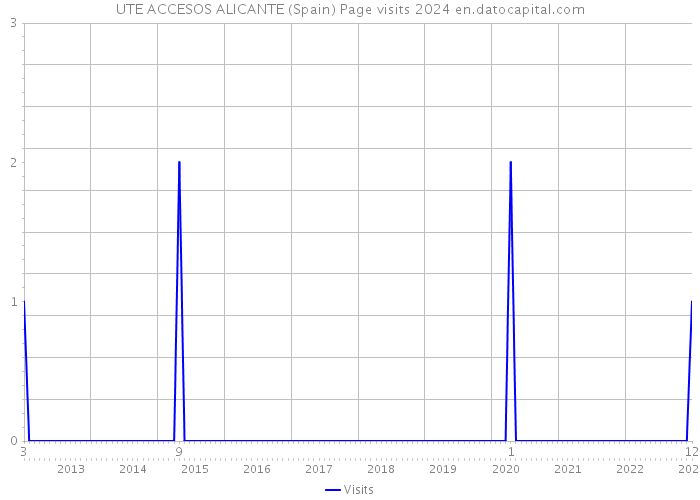 UTE ACCESOS ALICANTE (Spain) Page visits 2024 