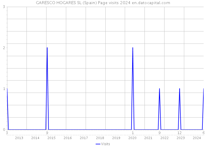 GARESCO HOGARES SL (Spain) Page visits 2024 