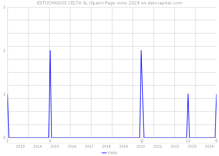 ESTUCHADOS CELTA SL (Spain) Page visits 2024 