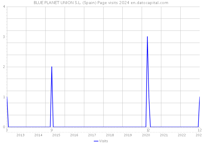 BLUE PLANET UNION S.L. (Spain) Page visits 2024 