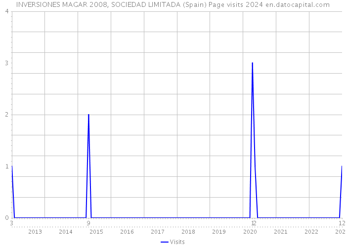 INVERSIONES MAGAR 2008, SOCIEDAD LIMITADA (Spain) Page visits 2024 