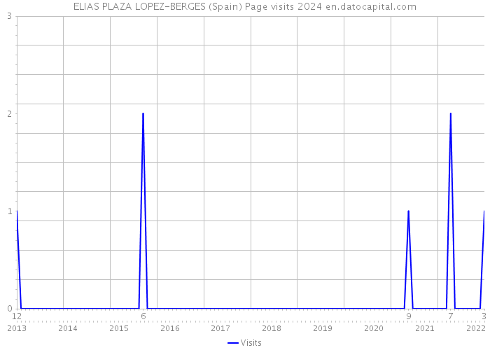 ELIAS PLAZA LOPEZ-BERGES (Spain) Page visits 2024 