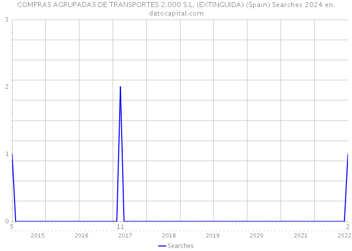 COMPRAS AGRUPADAS DE TRANSPORTES 2.000 S.L. (EXTINGUIDA) (Spain) Searches 2024 