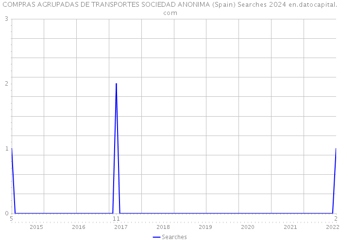 COMPRAS AGRUPADAS DE TRANSPORTES SOCIEDAD ANONIMA (Spain) Searches 2024 
