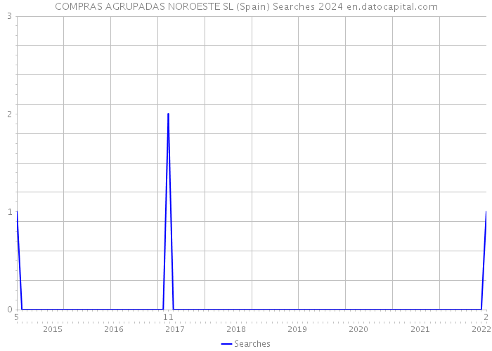 COMPRAS AGRUPADAS NOROESTE SL (Spain) Searches 2024 