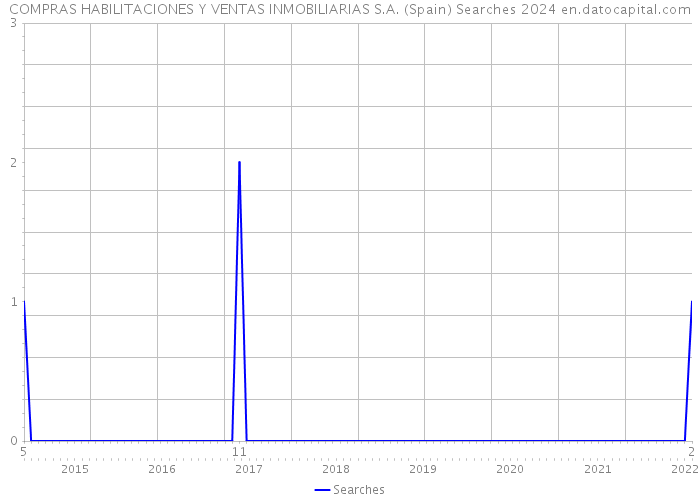 COMPRAS HABILITACIONES Y VENTAS INMOBILIARIAS S.A. (Spain) Searches 2024 