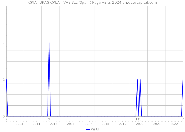 CRIATURAS CREATIVAS SLL (Spain) Page visits 2024 