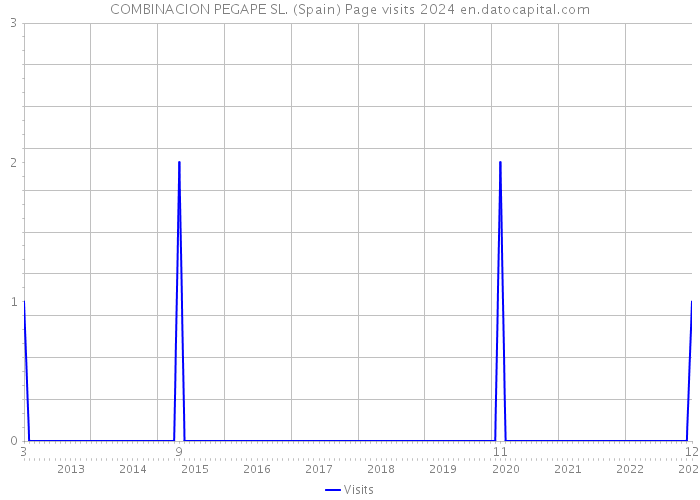 COMBINACION PEGAPE SL. (Spain) Page visits 2024 