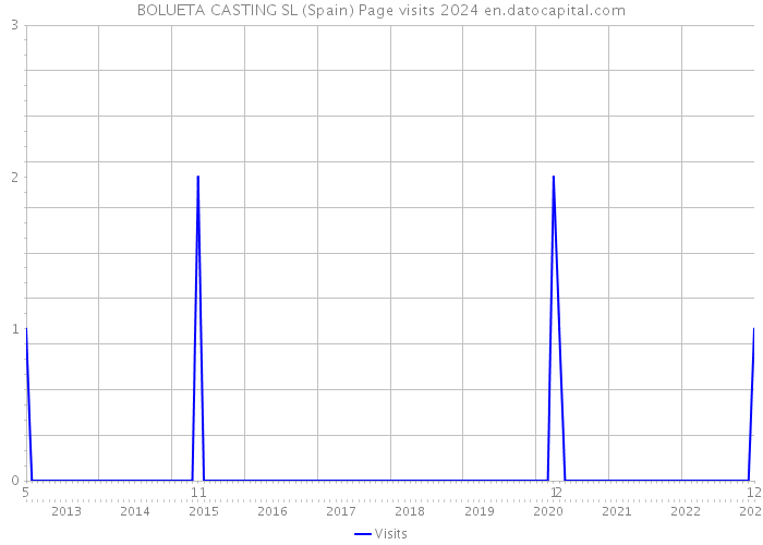 BOLUETA CASTING SL (Spain) Page visits 2024 