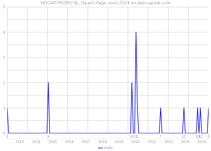 HOGAR PROPIO SL. (Spain) Page visits 2024 