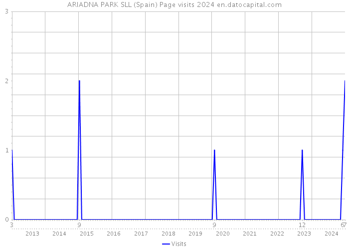 ARIADNA PARK SLL (Spain) Page visits 2024 