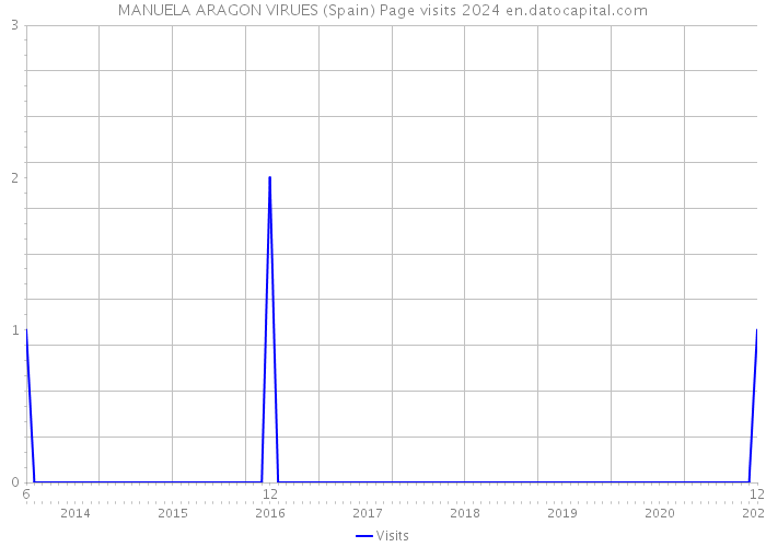 MANUELA ARAGON VIRUES (Spain) Page visits 2024 