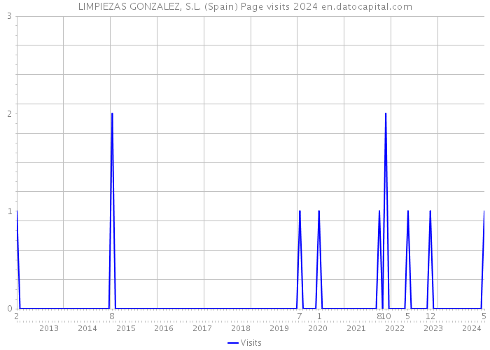 LIMPIEZAS GONZALEZ, S.L. (Spain) Page visits 2024 