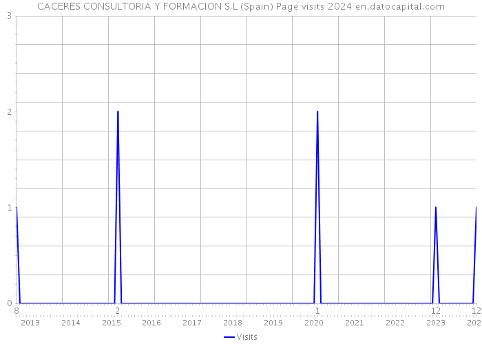 CACERES CONSULTORIA Y FORMACION S.L (Spain) Page visits 2024 