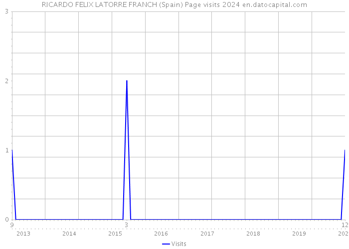 RICARDO FELIX LATORRE FRANCH (Spain) Page visits 2024 