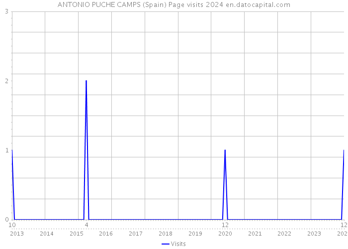 ANTONIO PUCHE CAMPS (Spain) Page visits 2024 