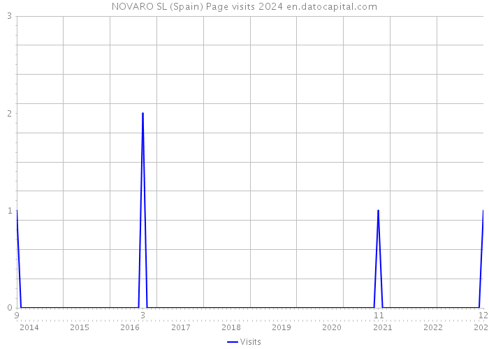 NOVARO SL (Spain) Page visits 2024 