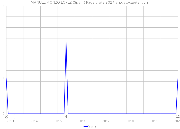 MANUEL MONZO LOPEZ (Spain) Page visits 2024 