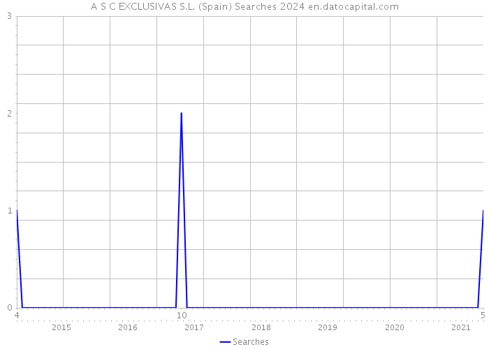 A S C EXCLUSIVAS S.L. (Spain) Searches 2024 