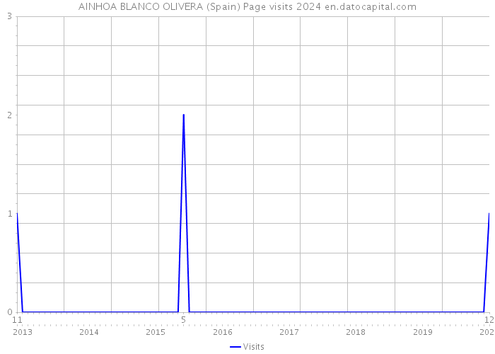 AINHOA BLANCO OLIVERA (Spain) Page visits 2024 