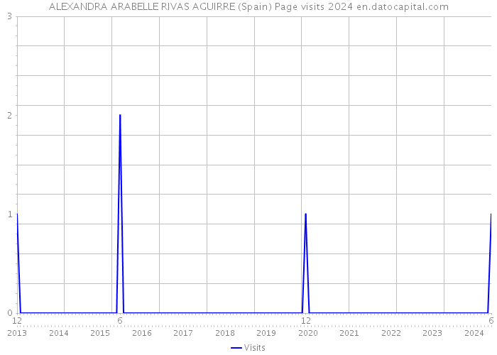 ALEXANDRA ARABELLE RIVAS AGUIRRE (Spain) Page visits 2024 